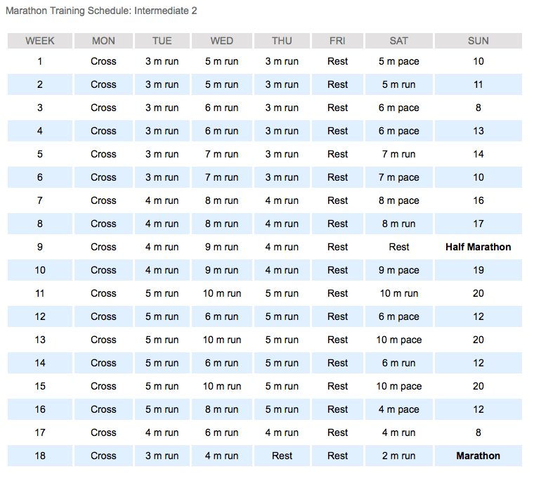 Hal Higdon's Marathon Training Schedule - Intermediate 2